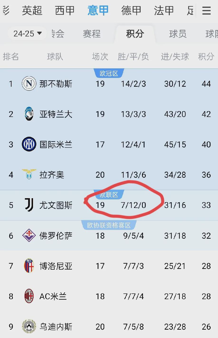 Ming连续五场比赛得分超过关键助攻，尤文图斯挑战极限！